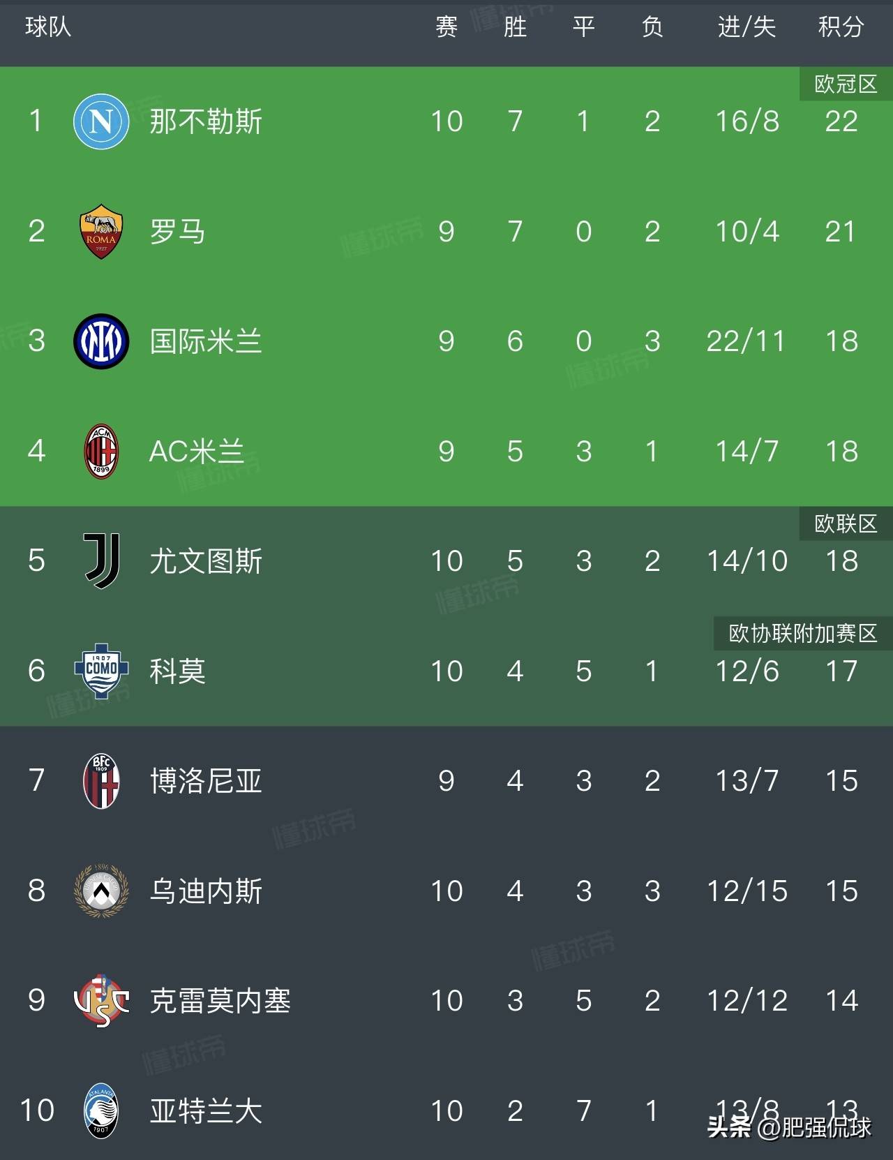 大罗5比2输拉齐奥战况-九游体育